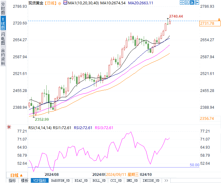 金价突破历史高点，现在是投资黄金的黄金时机吗？