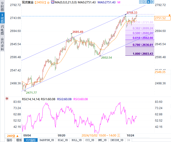 美债收益率回落，金价站稳2750美元！黄金多头能否再下一城？