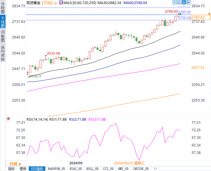 黄金一度失守2780美元！中东停火能否再添下行压力？