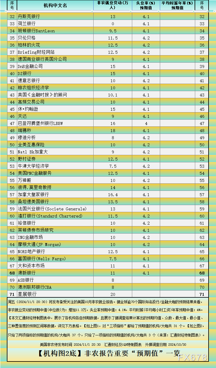 非农被71家投行大咖整体“不看好”，黄金能否守住2730？