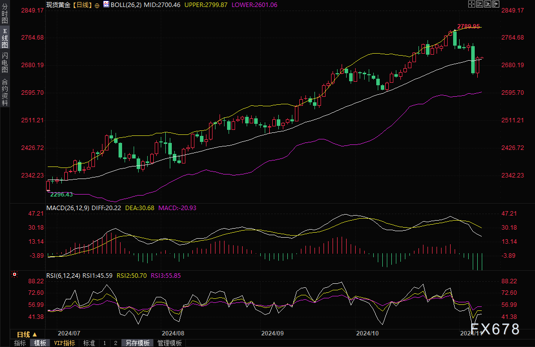 黄金交易提醒：美联储干了什么？美元指数回吐涨幅，多头反攻金价收复2700