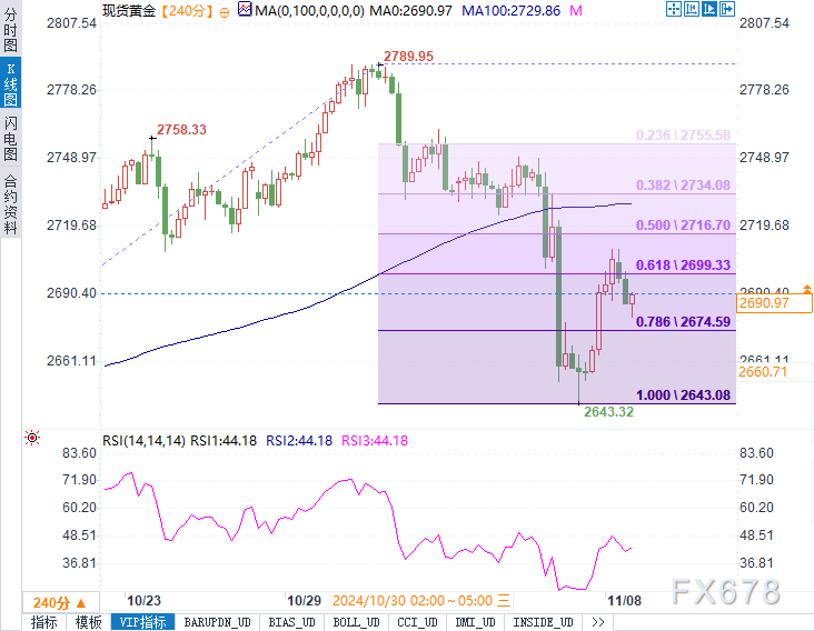 黄金重返2690！美元强势压顶，避险魅力还能撑多久？