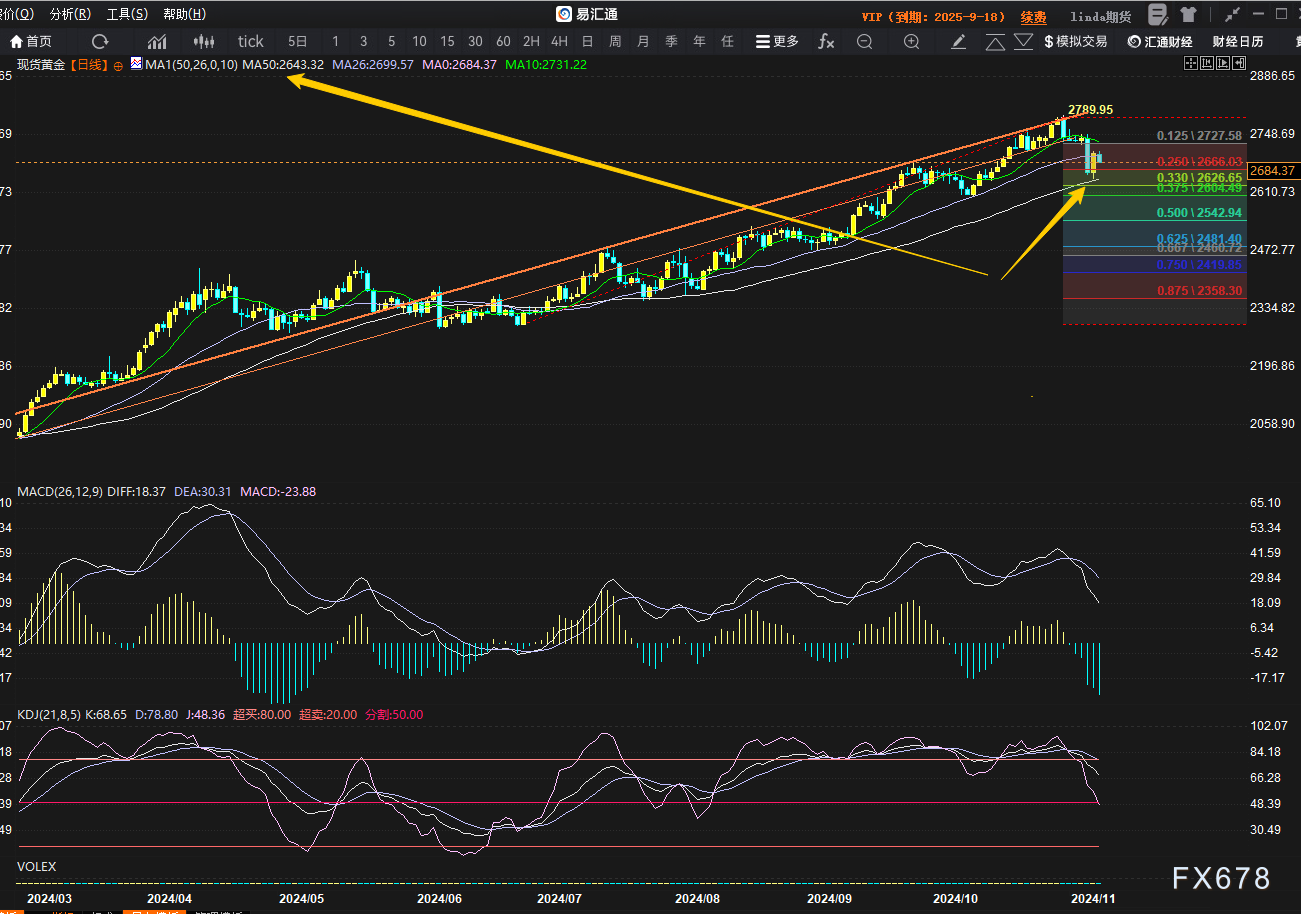 金价推析图：黄金重点看2748，本周关键拐点分析一览