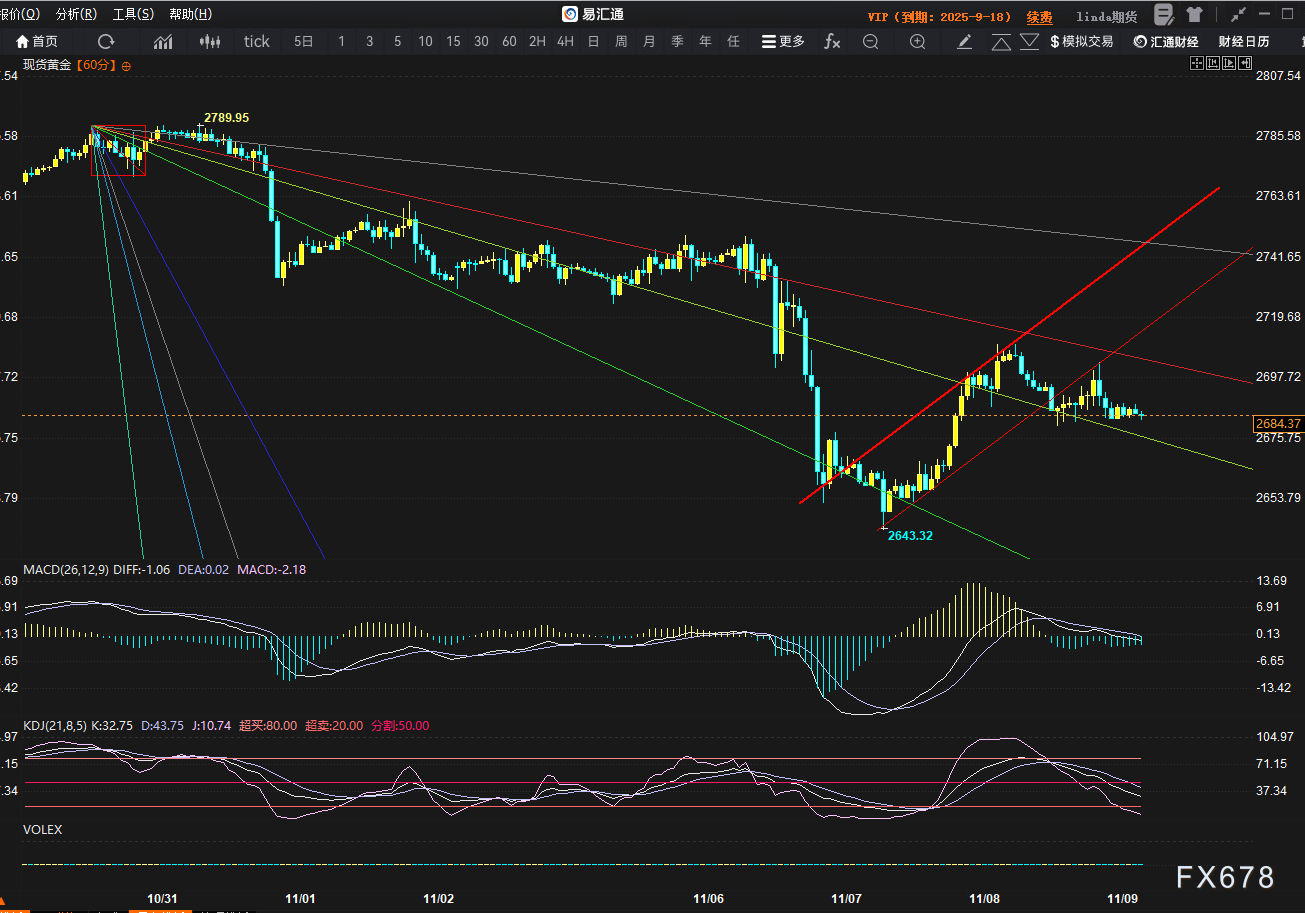 金价推析图：黄金重点看2748，本周关键拐点分析一览