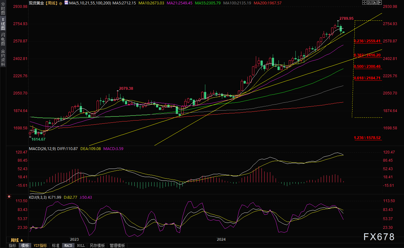 11月11日现货黄金走势分析：空头暂时掌控局势，关注2640附近支撑