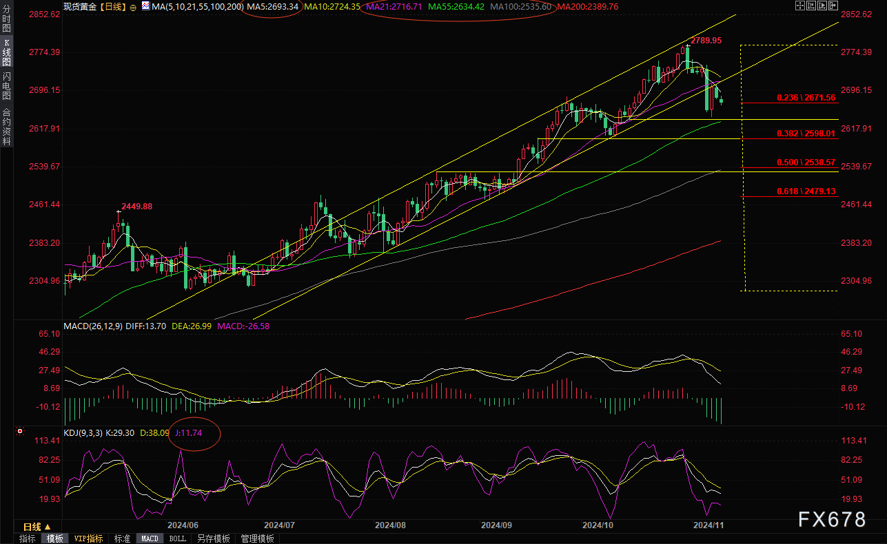 11月11日现货黄金走势分析：空头暂时掌控局势，关注2640附近支撑