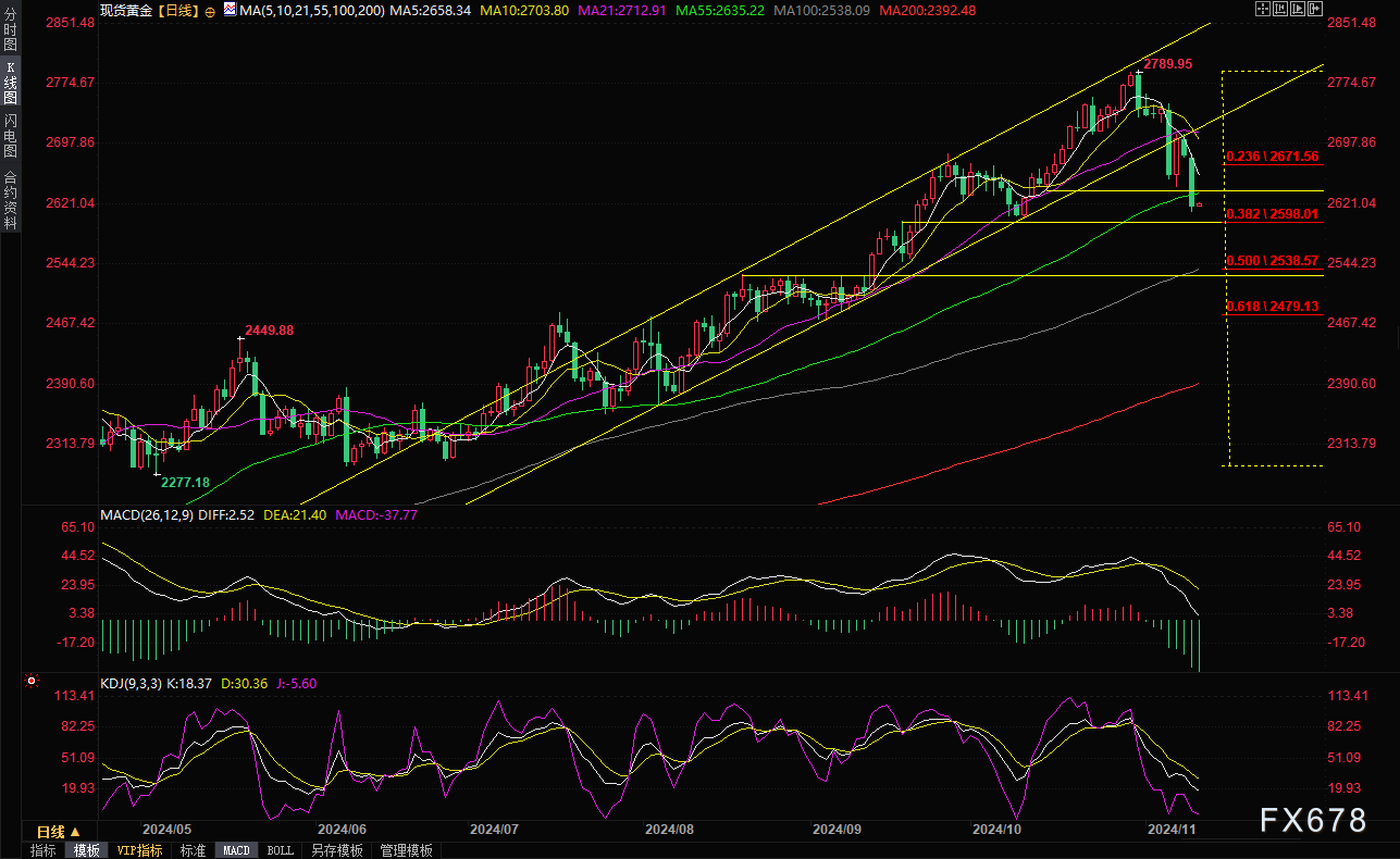 黄金交易提醒：美元刷新逾四个月高点，金价跌创近一个月新低，后市剑指100日均线？