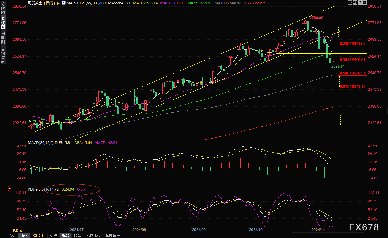 现货黄金短线走势分析：多空鏖战2600关口，等待美国CPI数据