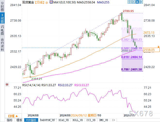 黄金跌至两月低位！美元强势不减，金价会继续下滑吗？