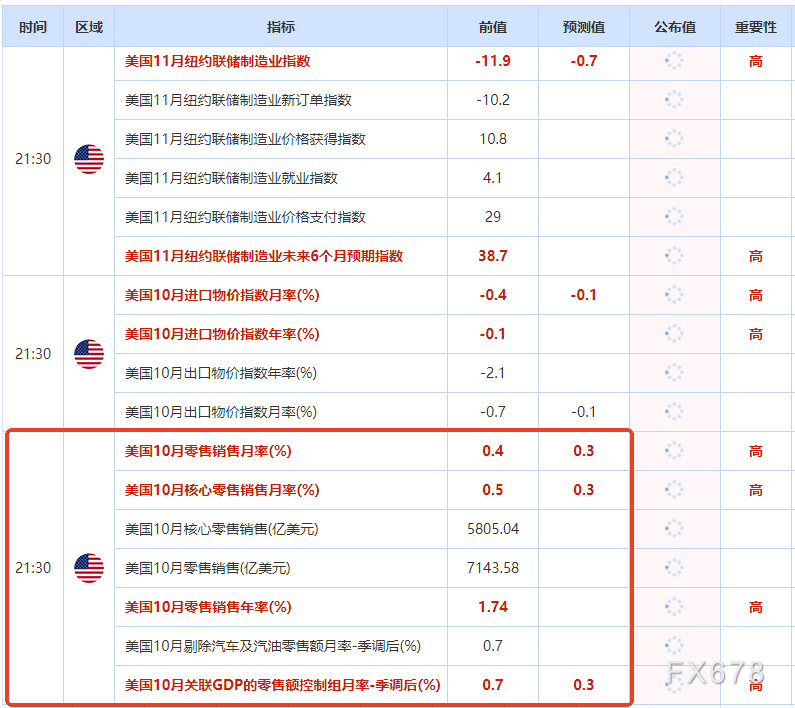 一张图：美国恐怖数据来袭 31个零售关联指标，利多黄金的指标9个