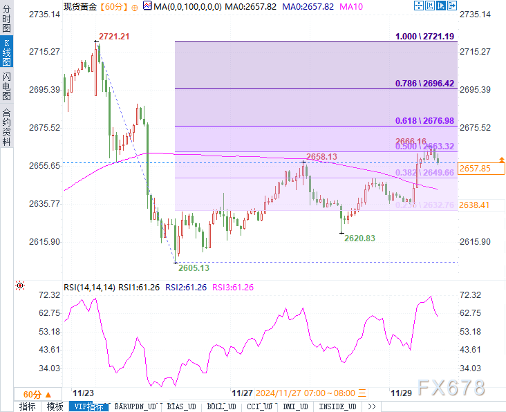 黄金再度起飞！能否突破2,700大关？