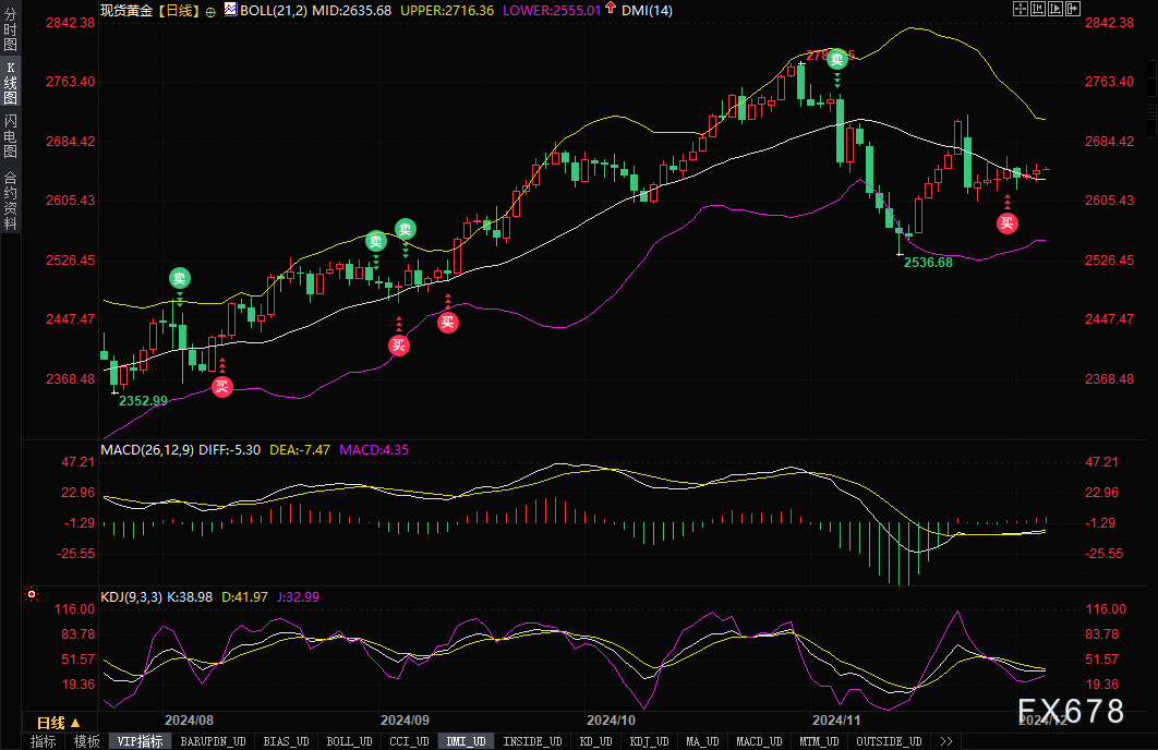 黄金交易提醒：鲍威尔称可以更谨慎一点，金价仍受多重利好支撑，关注美国就业数据