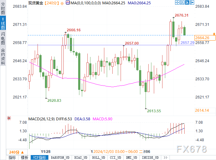 黄金突破关键阻力！2700美元近在咫尺？