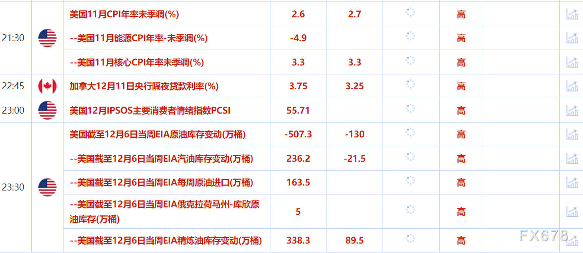 12月11日财经早餐：避险升温+美联储降息预期支撑，金价创两周新高，聚焦美国通胀数据