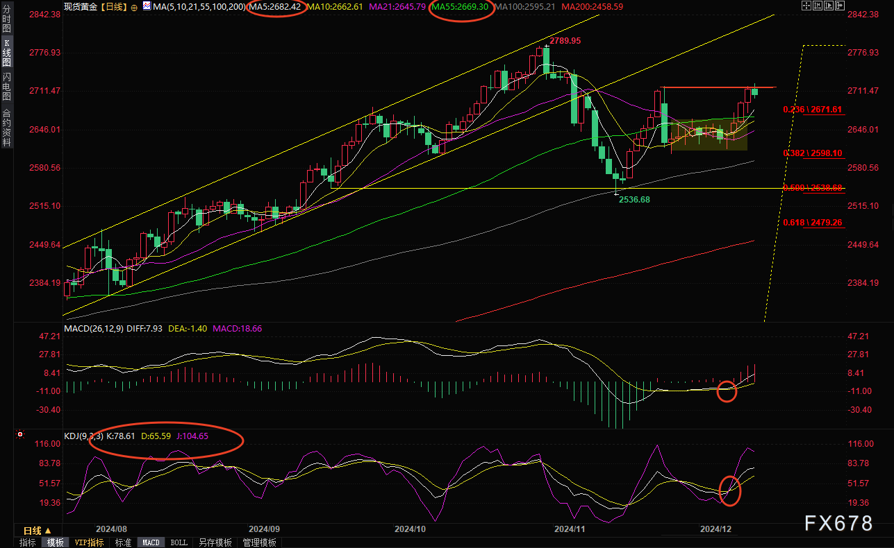 12月12日现货黄金短线走势分析：金价冲高回落，涨势结束了？