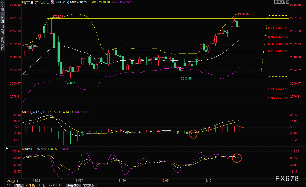 12月12日现货黄金短线走势分析：金价冲高回落，涨势结束了？