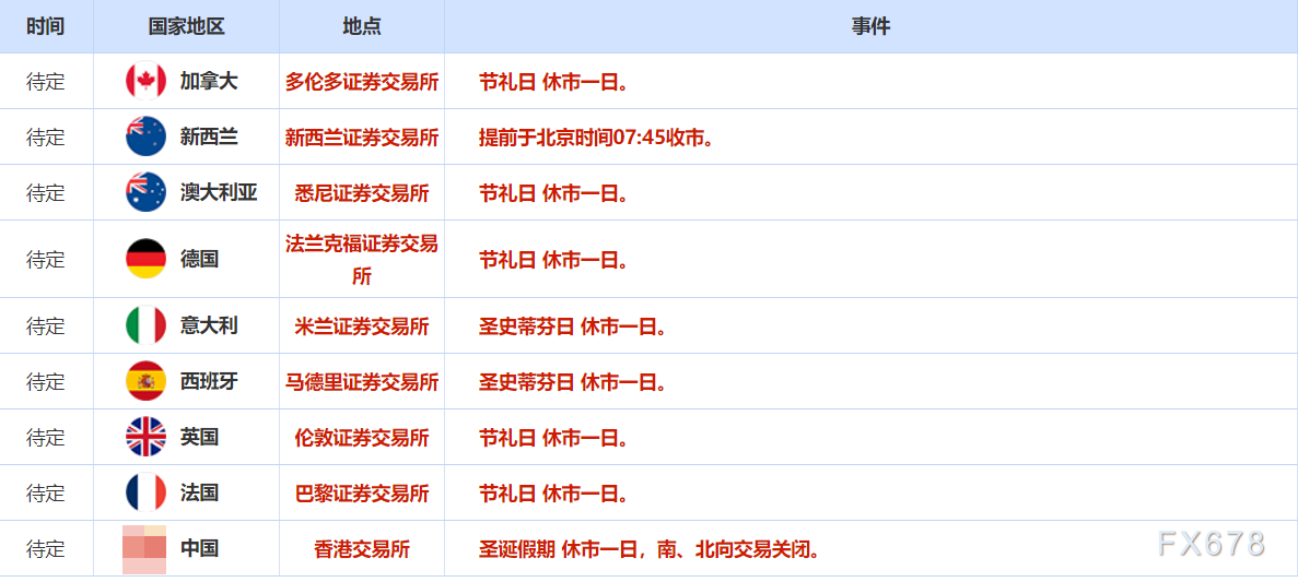 12月26日财经早餐：圣诞假期市场交投清淡，俄乌天然气合同即将到期，俄罗斯欲多路线出口