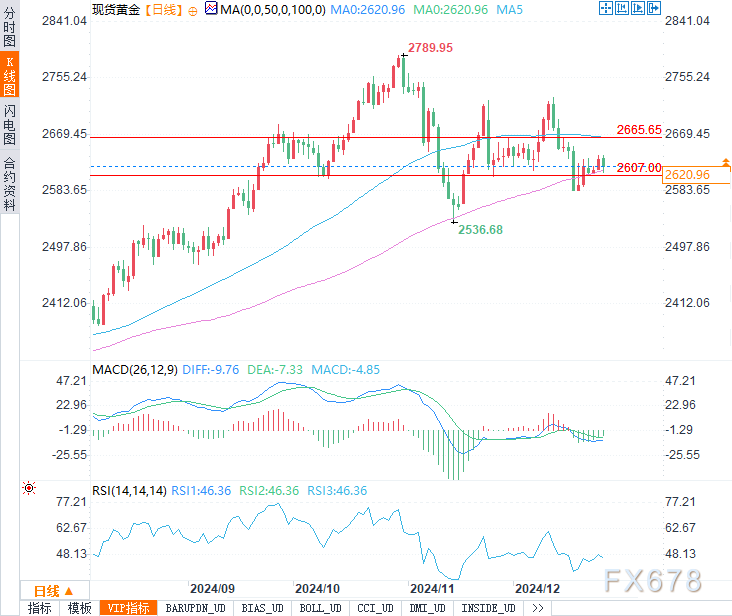 金价本周承压，未来是否还会突破？技术面揭示黄金下一步走势！