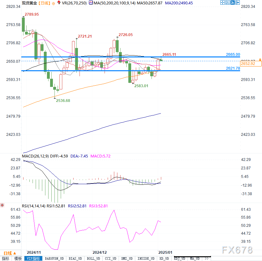 黄金攻守关键时刻：2665美元阻力在前，跌破2595美元或引深调