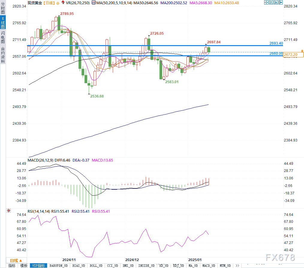 黄金支撑告急：美债飙升与美元走强，金价能否守住2660并迎反弹？