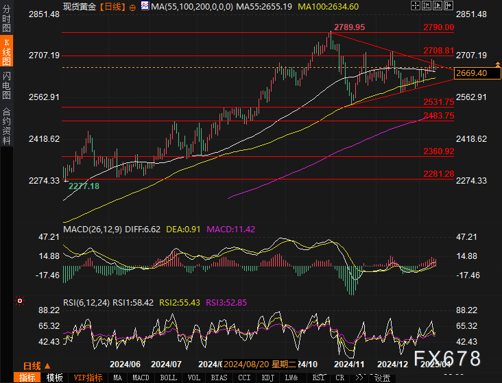 黄金市场分析：金价突破2670美元关口，未来走势如何演绎？