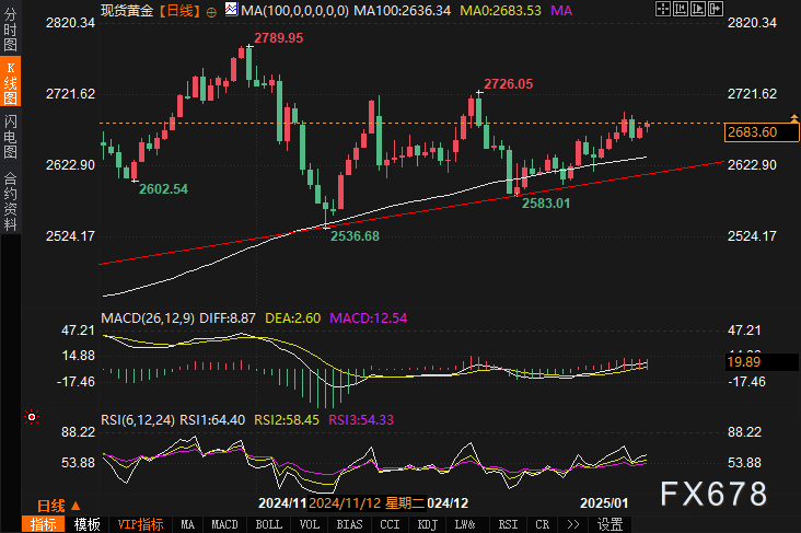黄金价格接近2690关口，美元走弱，市场焦点转向美国CPI报告