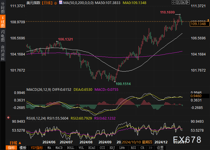 美元接近110！Bessent听证会将如何影响汇市走势？