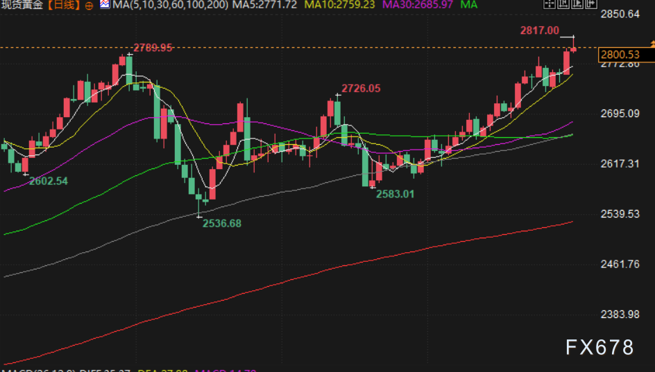 金市周评：特朗普关税威胁重燃创纪录涨势，黄金飙升首次突破2800美元