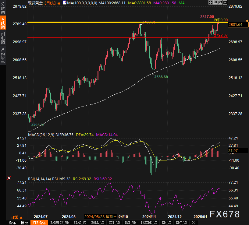 黄金V型反转！2770美元支撑位能否守住？多头目标直指2850！