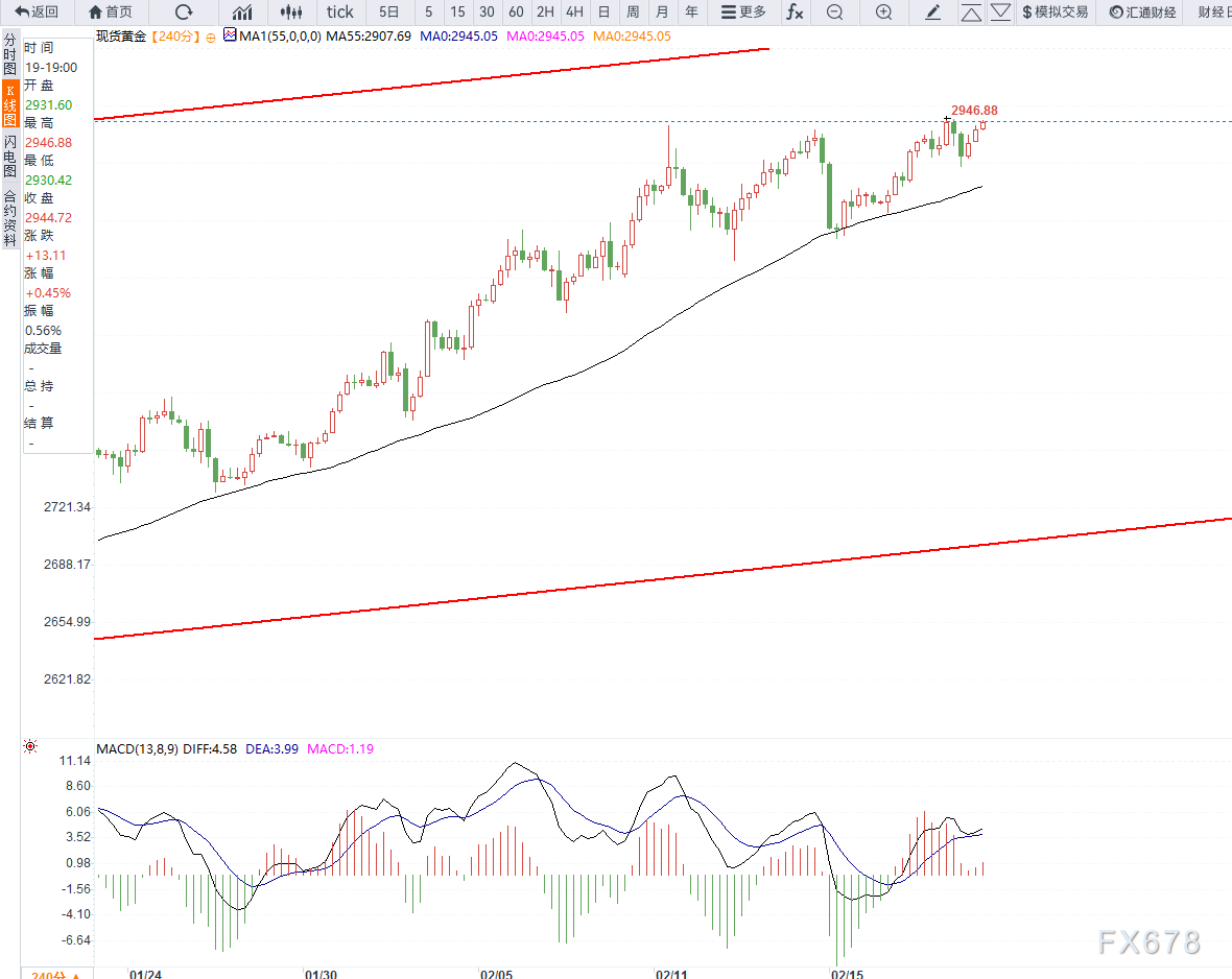 2月20日现货黄金技术分析;牛市尚未结束，静待多头加速