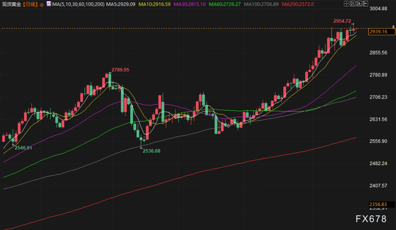 2月21日财经早餐：避险需求刺激，金价持续刷新历史高位，美联储副主席强调央行独立性