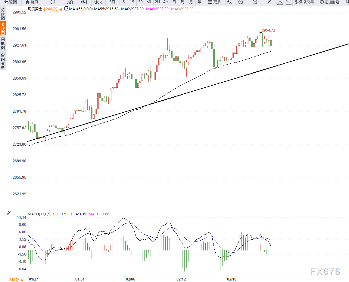 2月21日现货黄金技术分析