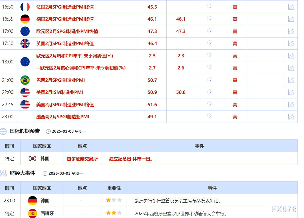 3月3日财经早餐：美联储对进一步降息或保持谨慎，本周聚焦非农数据，油价波动受美乌白宫争执影响