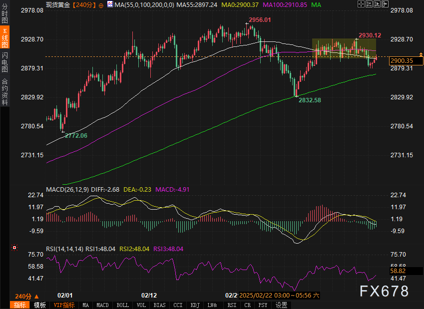 黄金重返2900关口！多头能否借助双Buff开启狂暴模式？